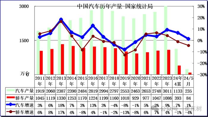 崔东树：1-5月汽车消费虽恢复正增长 但未来高基数的增长压力仍较大
