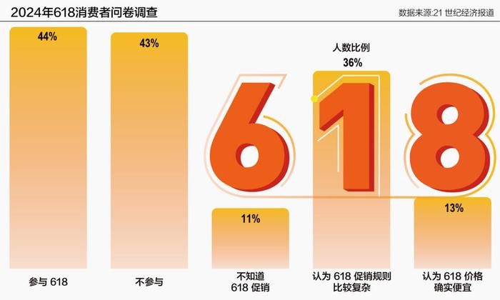 618到底还买不买？我们问了100位消费者，答案很意外