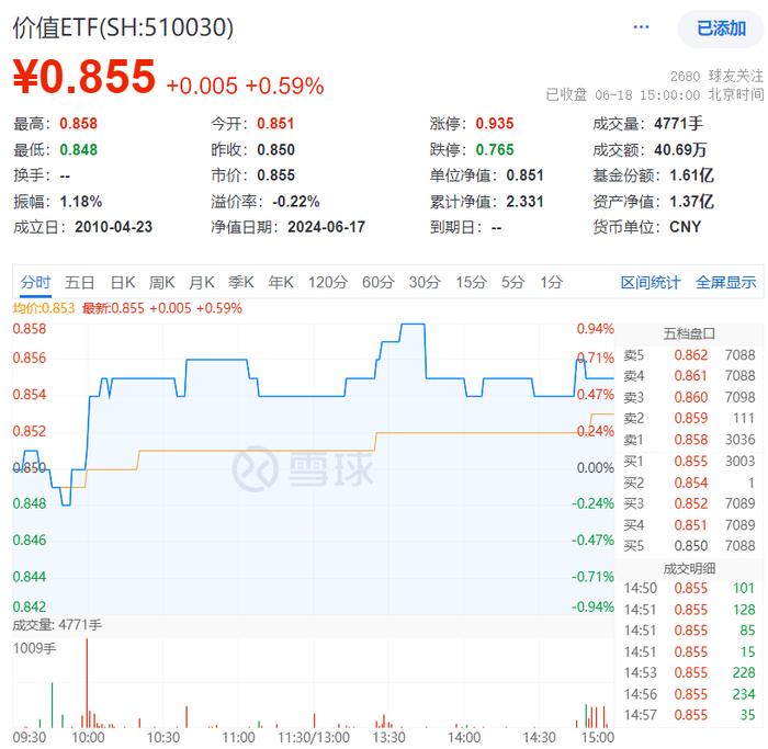 ETF盘后资讯|中远海控又行了，盘中大涨超4%！中字头崛起，价值ETF（510030）红盘报收！机构：大盘占优风格有望延续