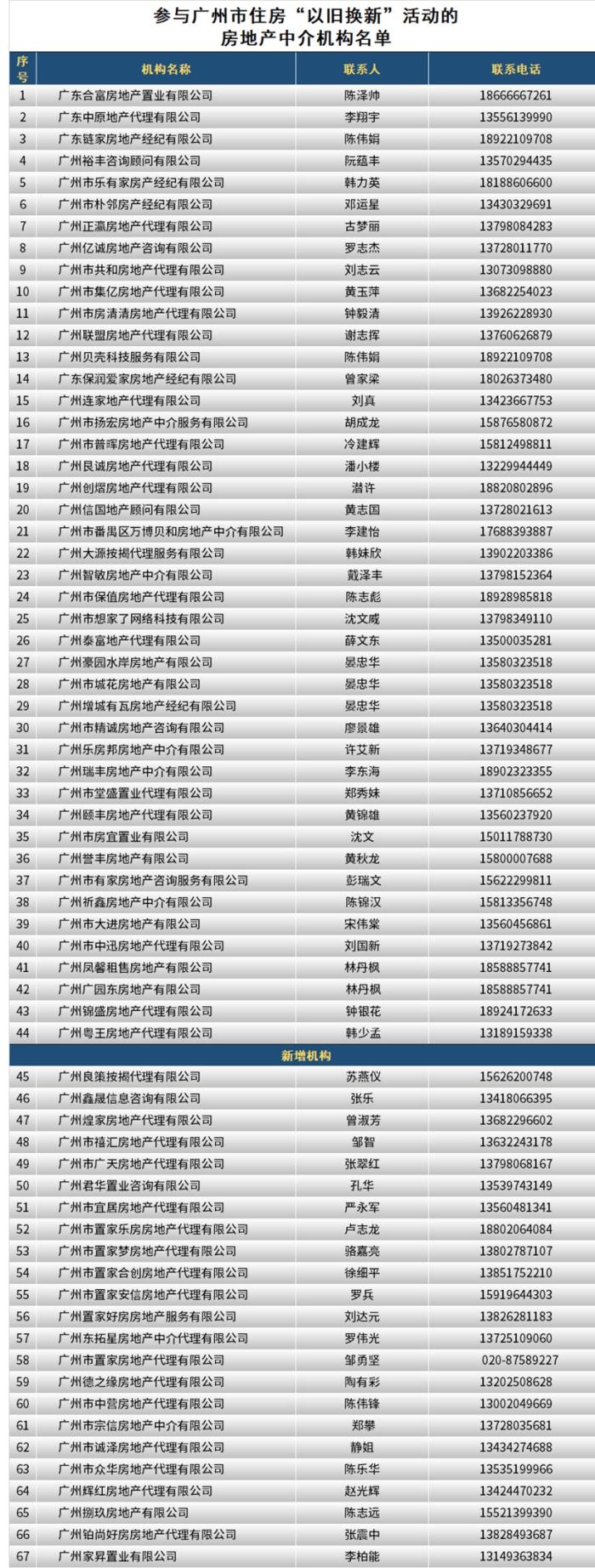 广州推出第三批住房“以旧换新”项目，成交数量达260余组