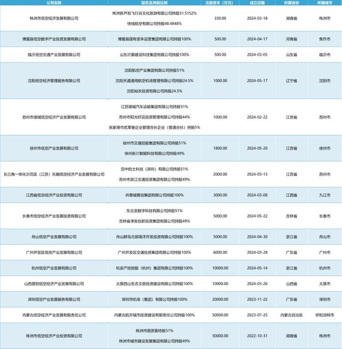 逐梦空天，产业投资大爆发！揭秘低空产投公司图谱：5家规模上亿，江苏省最多