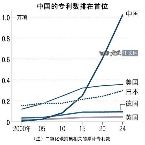 脱碳减碳技术,脱碳减碳技术有哪些