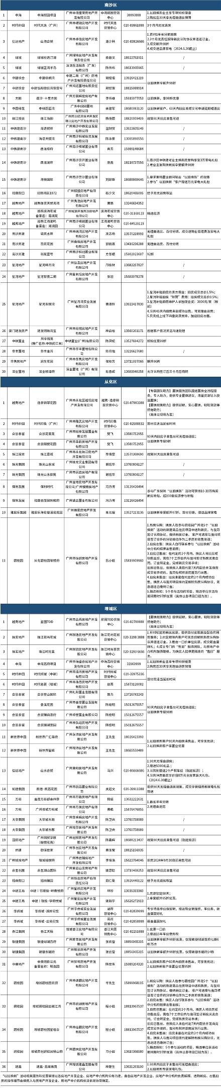 广州推出第三批住房“以旧换新”项目，成交数量达260余组