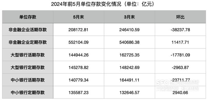 规范手工补息影响延续：企业活期存款两月减少近4万亿，去向不止定期、理财