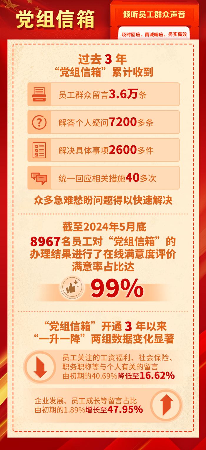 满意率99%！“党组信箱”直面问题，凝聚人心