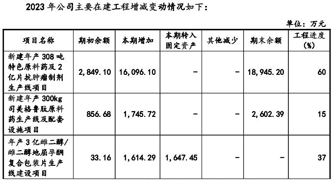 奥锐特产品产能利用率、产销率低，仍发债逆势扩产能