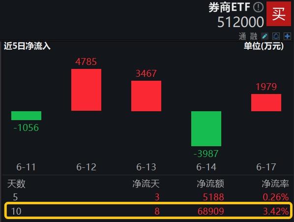 ETF热点收评|并购+政策预期双催化，券商趋势企稳，券商ETF（512000）放量涨近1%，喜提日线3连阳