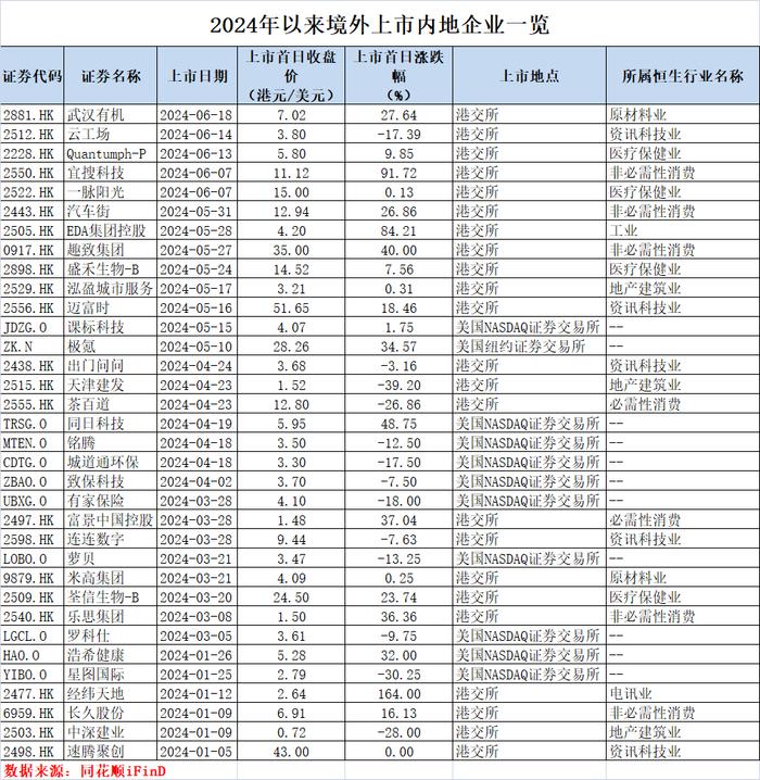 年内A股IPO同比减少七成，企业境外上市热度攀升