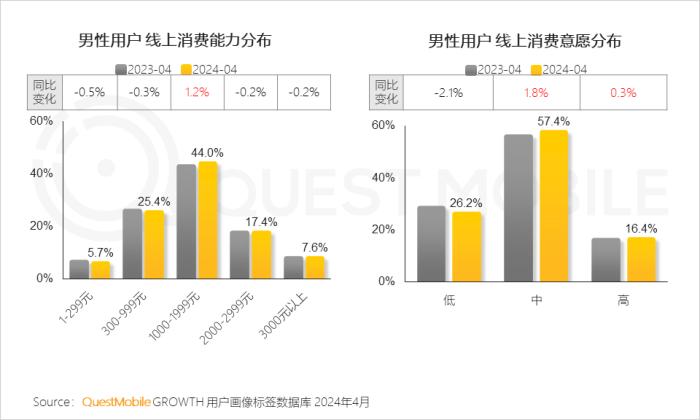 2024男性消费洞察报告：月活规模超6.2亿，中高消费意愿占比超7成，推动智能汽车、AIGC大热