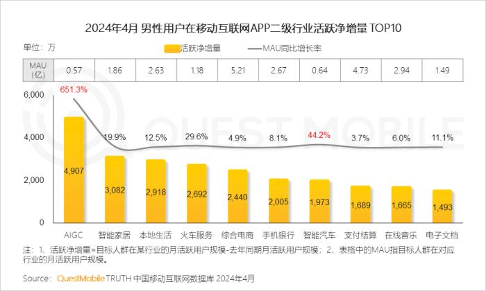 2024男性消费洞察报告：月活规模超6.2亿，中高消费意愿占比超7成，推动智能汽车、AIGC大热