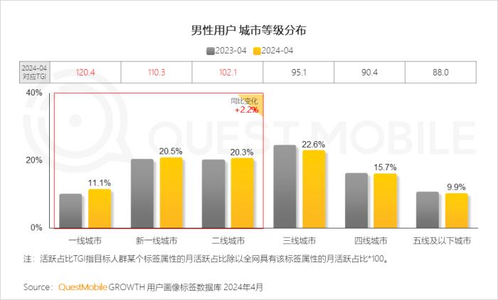 2024男性消费洞察报告：月活规模超6.2亿，中高消费意愿占比超7成，推动智能汽车、AIGC大热