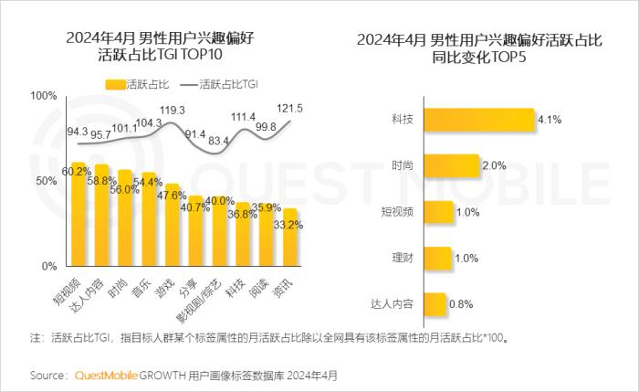 2024男性消费洞察报告：月活规模超6.2亿，中高消费意愿占比超7成，推动智能汽车、AIGC大热