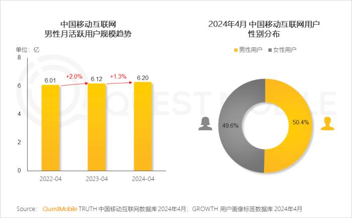 2024男性消费洞察报告：月活规模超6.2亿，中高消费意愿占比超7成，推动智能汽车、AIGC大热