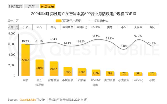 2024男性消费洞察报告：月活规模超6.2亿，中高消费意愿占比超7成，推动智能汽车、AIGC大热