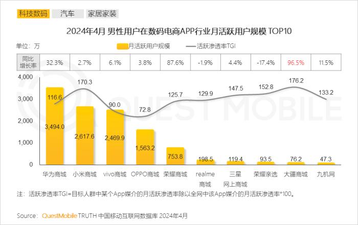 2024男性消费洞察报告：月活规模超6.2亿，中高消费意愿占比超7成，推动智能汽车、AIGC大热