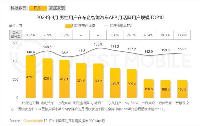 2024男性消费洞察报告：月活规模超6.2亿，中高消费意愿占比超7成，推动智能汽车、AIGC大热