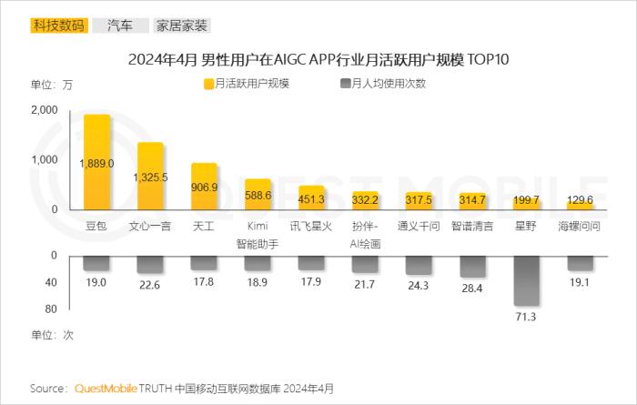 2024男性消费洞察报告：月活规模超6.2亿，中高消费意愿占比超7成，推动智能汽车、AIGC大热