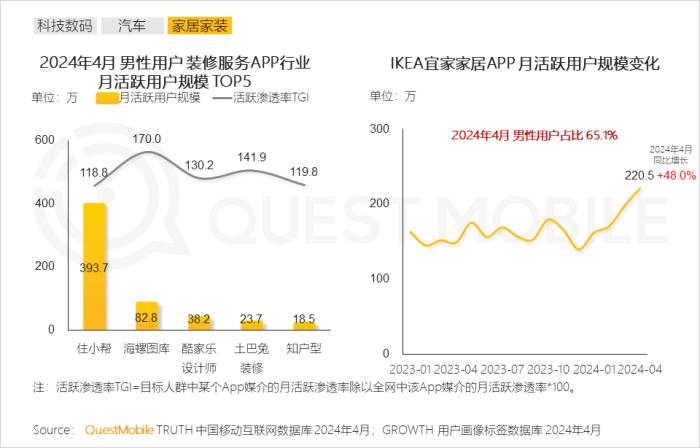 2024男性消费洞察报告：月活规模超6.2亿，中高消费意愿占比超7成，推动智能汽车、AIGC大热