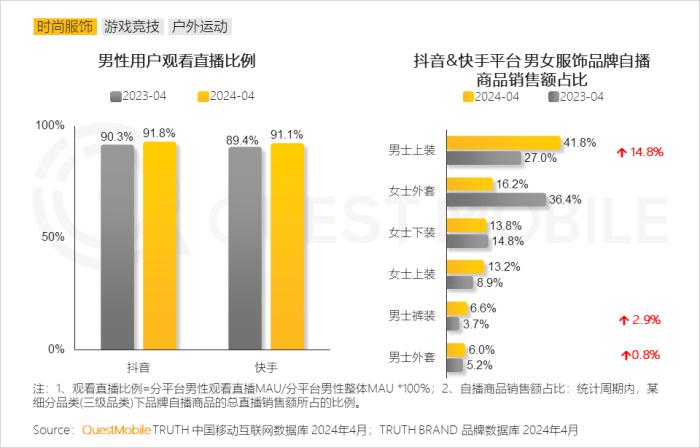 2024男性消费洞察报告：月活规模超6.2亿，中高消费意愿占比超7成，推动智能汽车、AIGC大热