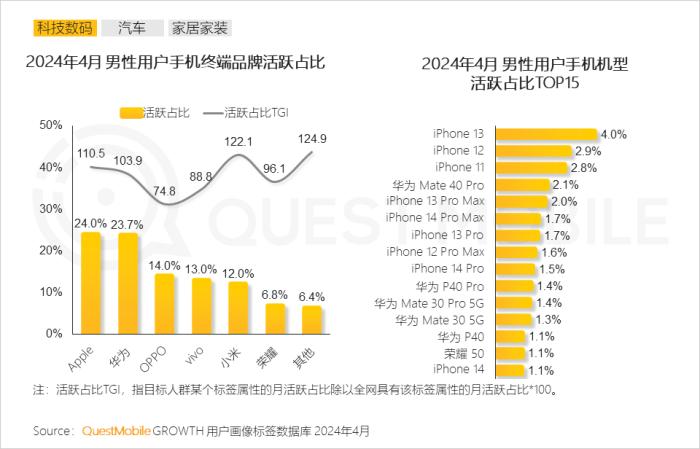 2024男性消费洞察报告：月活规模超6.2亿，中高消费意愿占比超7成，推动智能汽车、AIGC大热