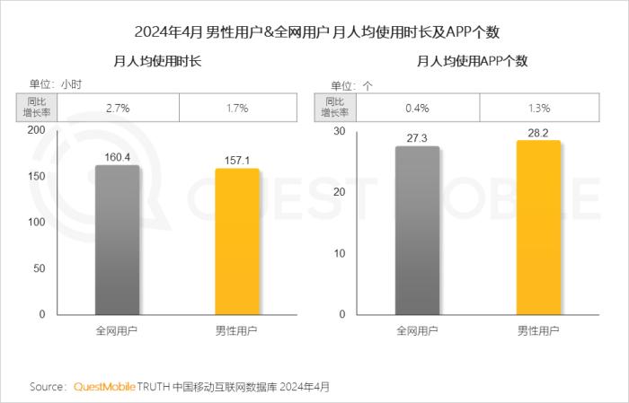 2024男性消费洞察报告：月活规模超6.2亿，中高消费意愿占比超7成，推动智能汽车、AIGC大热