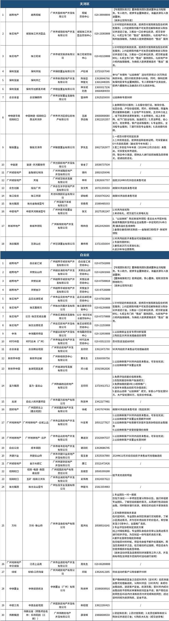 广州推出第三批住房“以旧换新”项目，成交数量达260余组