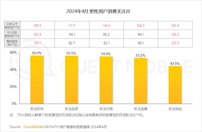 2024男性消费洞察报告：月活规模超6.2亿，中高消费意愿占比超7成，推动智能汽车、AIGC大热