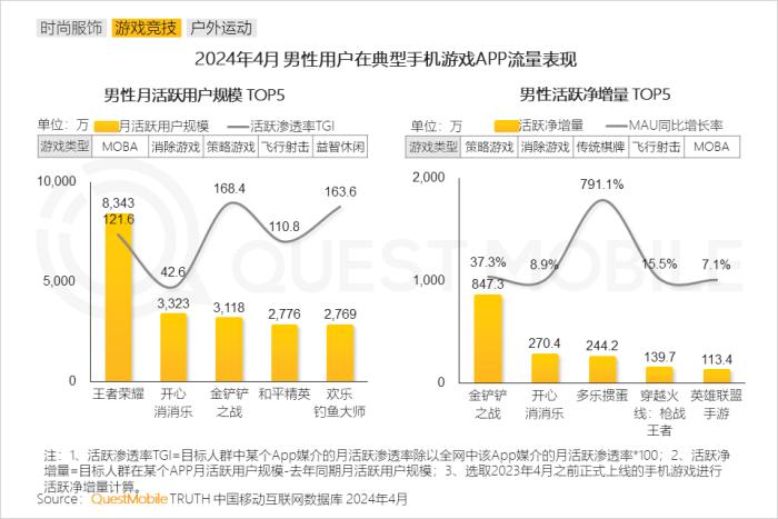 2024男性消费洞察报告：月活规模超6.2亿，中高消费意愿占比超7成，推动智能汽车、AIGC大热