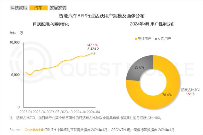 2024男性消费洞察报告：月活规模超6.2亿，中高消费意愿占比超7成，推动智能汽车、AIGC大热