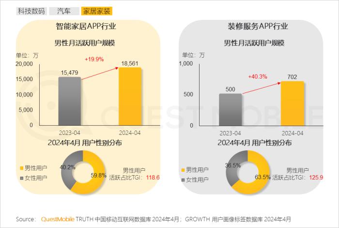 2024男性消费洞察报告：月活规模超6.2亿，中高消费意愿占比超7成，推动智能汽车、AIGC大热