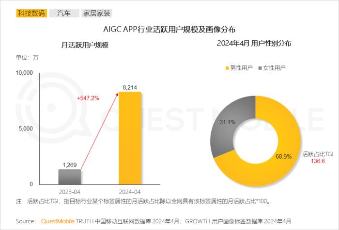 2024男性消费洞察报告：月活规模超6.2亿，中高消费意愿占比超7成，推动智能汽车、AIGC大热