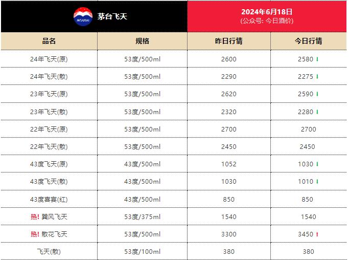 飞天茅台价格再次下跌，券商：618接近尾声后续将企稳并逐步回升，中长期布局窗口显现