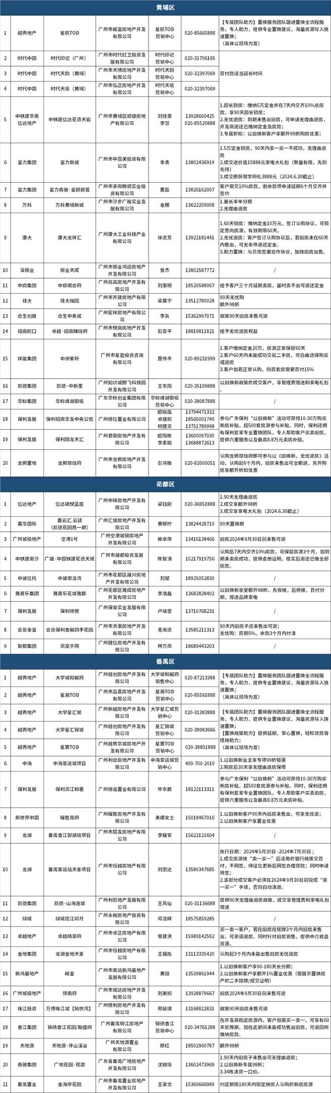 广州推出第三批住房“以旧换新”项目，成交数量达260余组