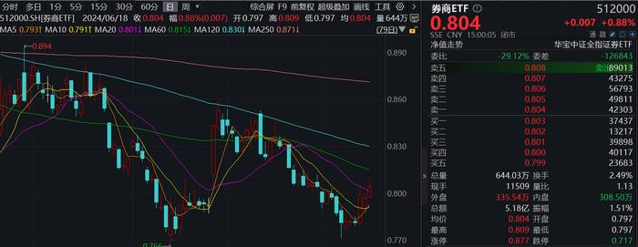 ETF热点收评|并购+政策预期双催化，券商趋势企稳，券商ETF（512000）放量涨近1%，喜提日线3连阳