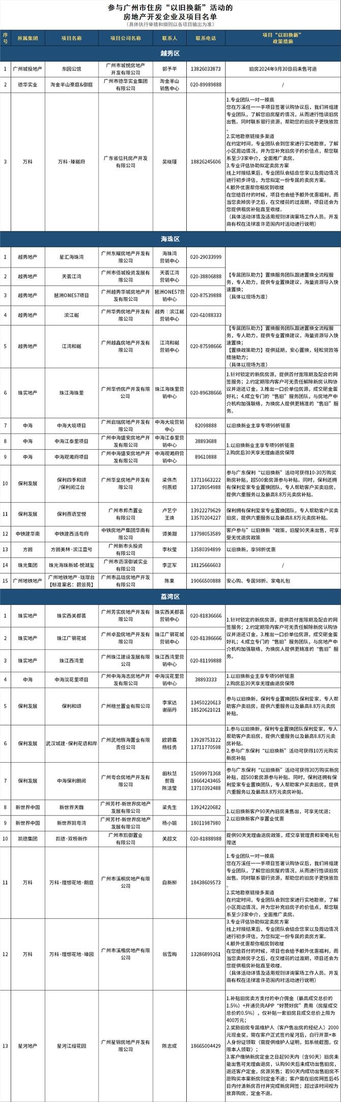 广州推出第三批住房“以旧换新”项目，成交数量达260余组