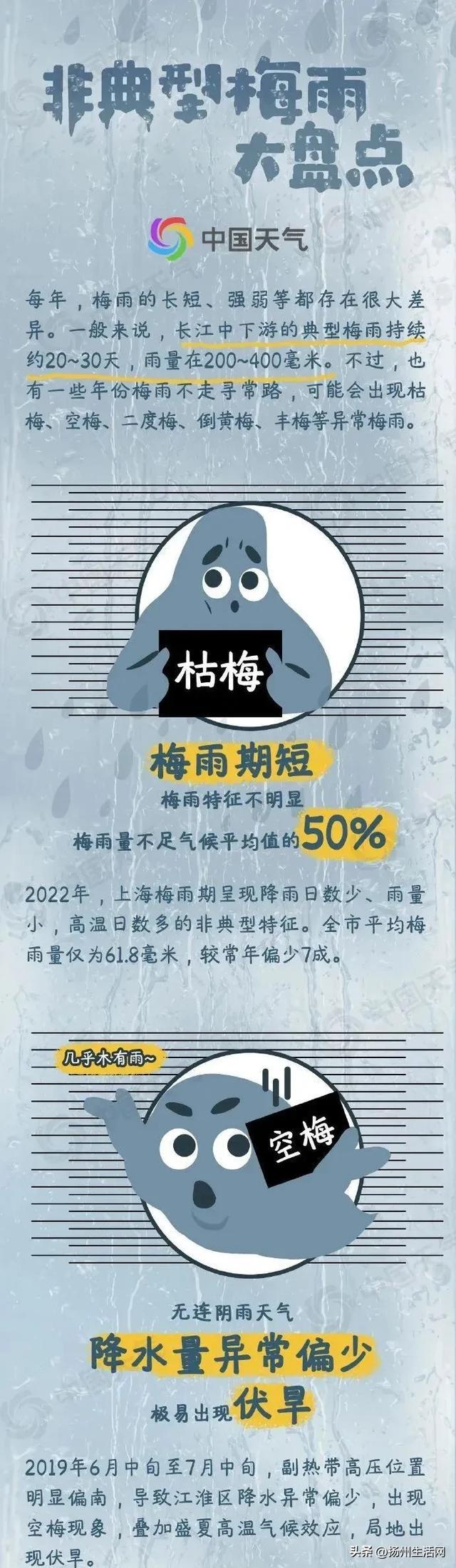 大暴雨！雷暴大风！扬州入梅时间定了！