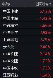 ETF盘后资讯|中远海控又行了，盘中大涨超4%！中字头崛起，价值ETF（510030）红盘报收！机构：大盘占优风格有望延续