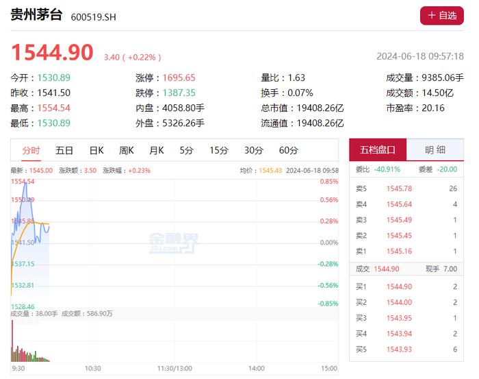 飞天茅台价格再次下跌，券商：618接近尾声后续将企稳并逐步回升，中长期布局窗口显现