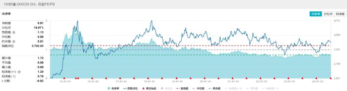 ETF盘后资讯|中远海控又行了，盘中大涨超4%！中字头崛起，价值ETF（510030）红盘报收！机构：大盘占优风格有望延续