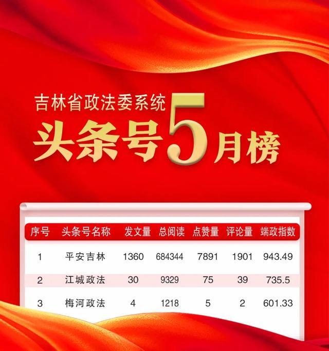 吉林省政法系统头条号2024年5月榜单发布！