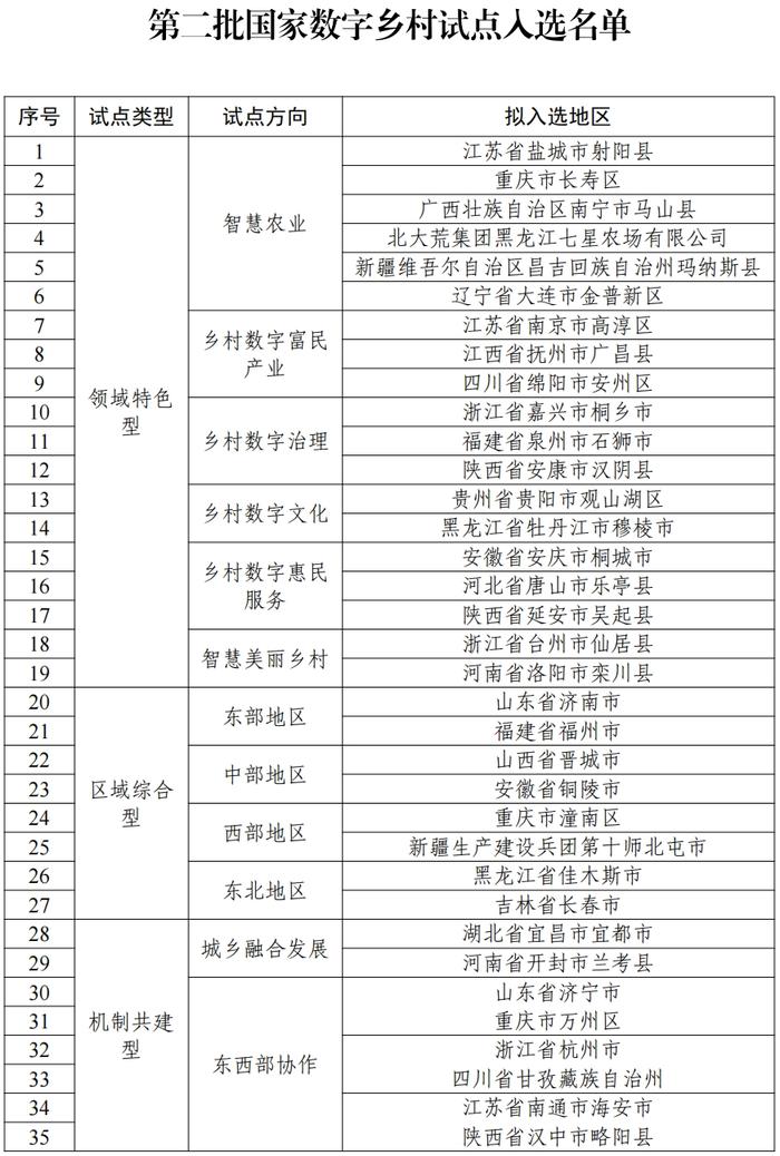 第二批国家数字乡村试点名单公示，山东这两市入选