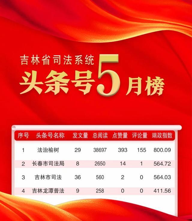 吉林省政法系统头条号2024年5月榜单发布！