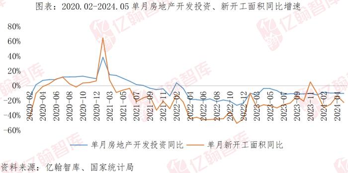 5月单月销售面积回到2012年水平，累计业绩继续维持8年新低