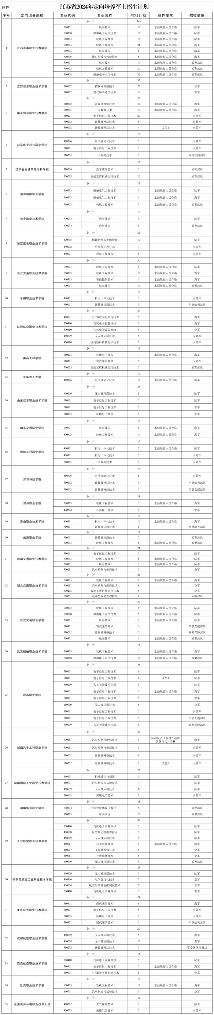 招生计划公布！定向培养883人