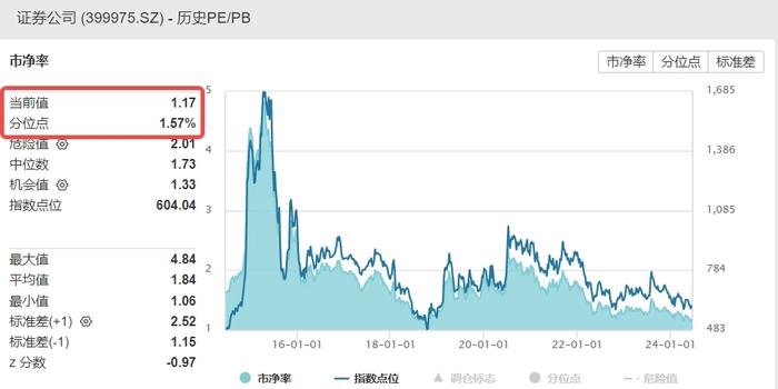 ETF热点收评|并购+政策预期双催化，券商趋势企稳，券商ETF（512000）放量涨近1%，喜提日线3连阳