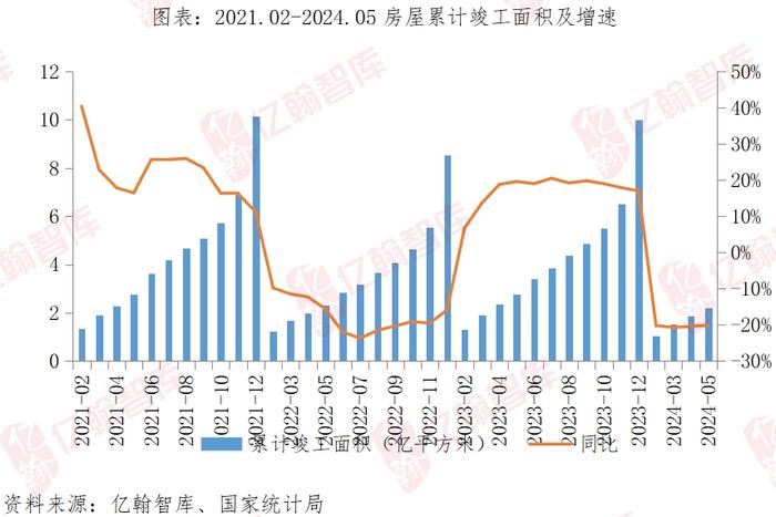 5月单月销售面积回到2012年水平，累计业绩继续维持8年新低