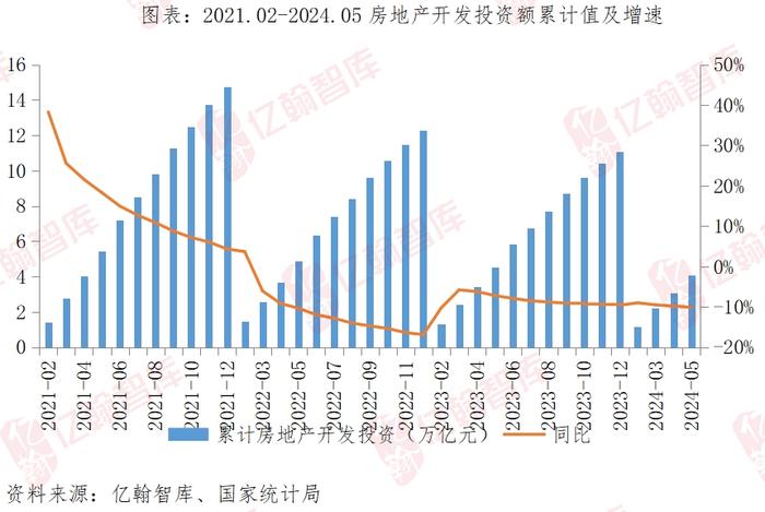 5月单月销售面积回到2012年水平，累计业绩继续维持8年新低