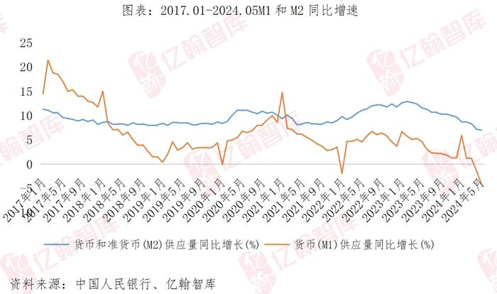 5月单月销售面积回到2012年水平，累计业绩继续维持8年新低