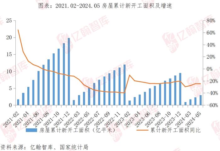 5月单月销售面积回到2012年水平，累计业绩继续维持8年新低