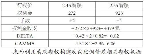 期权策略解析：反向比例价差策略，你了解多少？